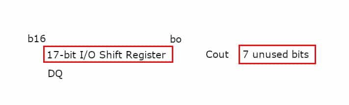 Shift register with 7 extra bits when writing.