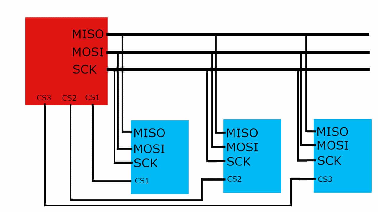 spi communication