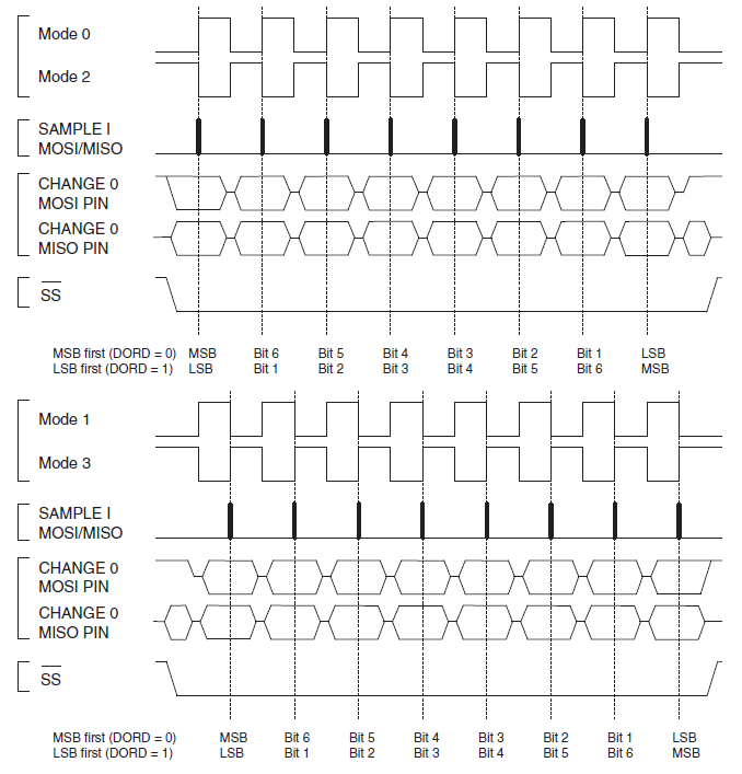 spi data frame