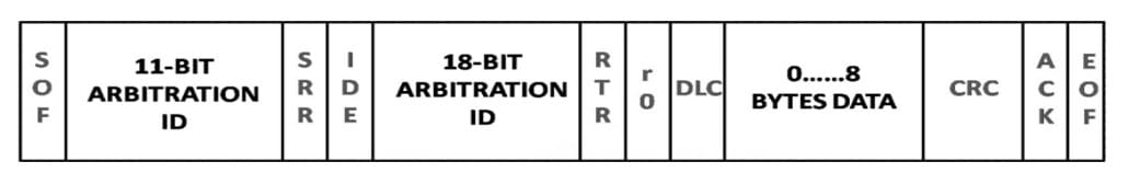 CAN data frame