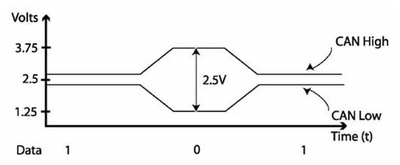 CAN bus Voltage Levels